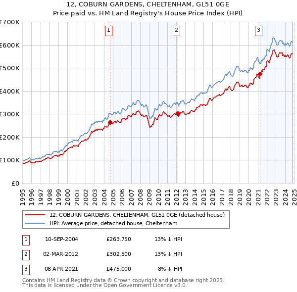 12, COBURN GARDENS, CHELTENHAM, GL51 0GE: Price paid vs HM Land Registry's House Price Index