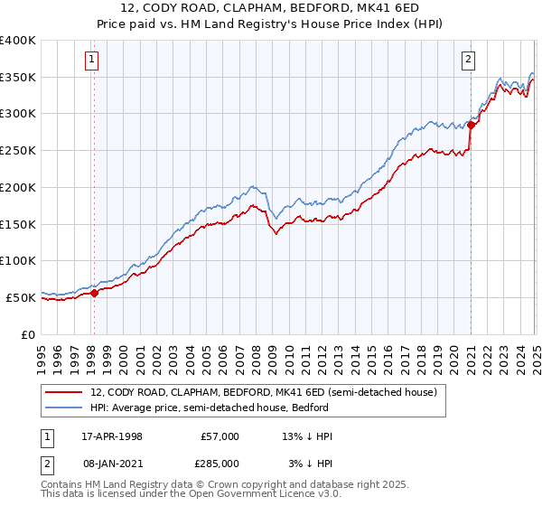 12, CODY ROAD, CLAPHAM, BEDFORD, MK41 6ED: Price paid vs HM Land Registry's House Price Index