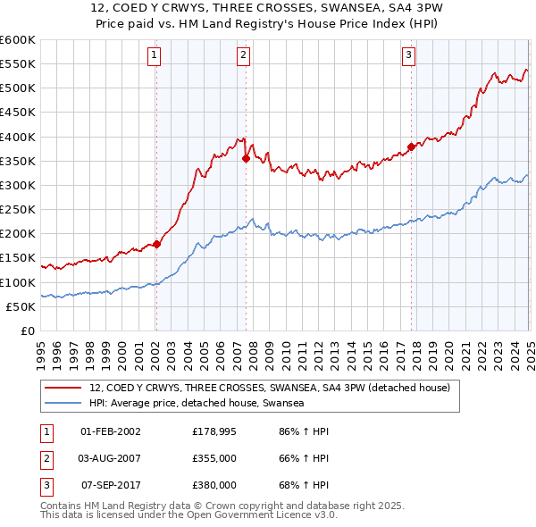 12, COED Y CRWYS, THREE CROSSES, SWANSEA, SA4 3PW: Price paid vs HM Land Registry's House Price Index