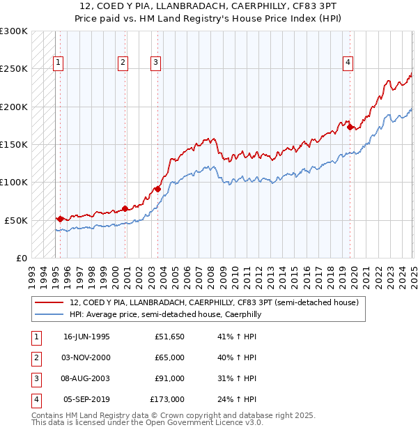 12, COED Y PIA, LLANBRADACH, CAERPHILLY, CF83 3PT: Price paid vs HM Land Registry's House Price Index