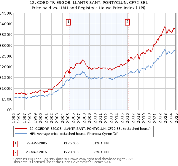 12, COED YR ESGOB, LLANTRISANT, PONTYCLUN, CF72 8EL: Price paid vs HM Land Registry's House Price Index