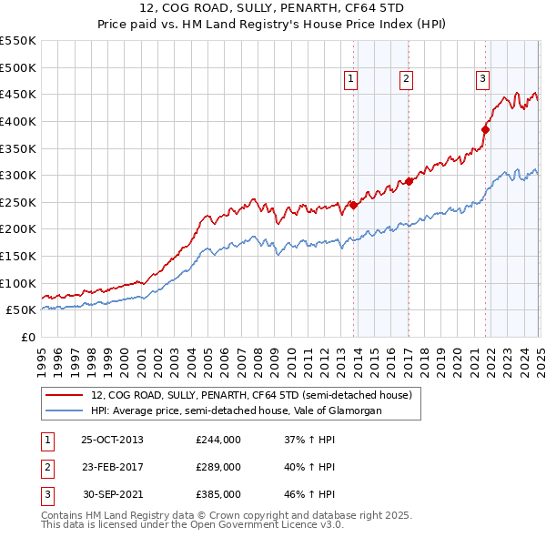 12, COG ROAD, SULLY, PENARTH, CF64 5TD: Price paid vs HM Land Registry's House Price Index