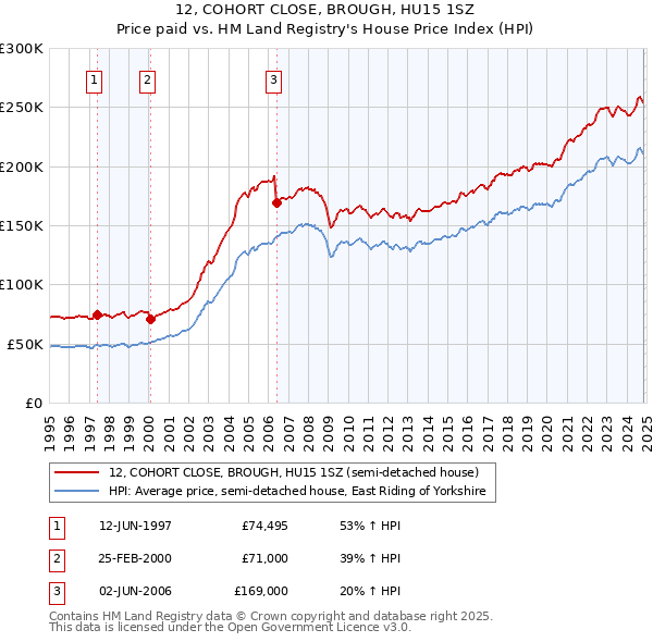 12, COHORT CLOSE, BROUGH, HU15 1SZ: Price paid vs HM Land Registry's House Price Index