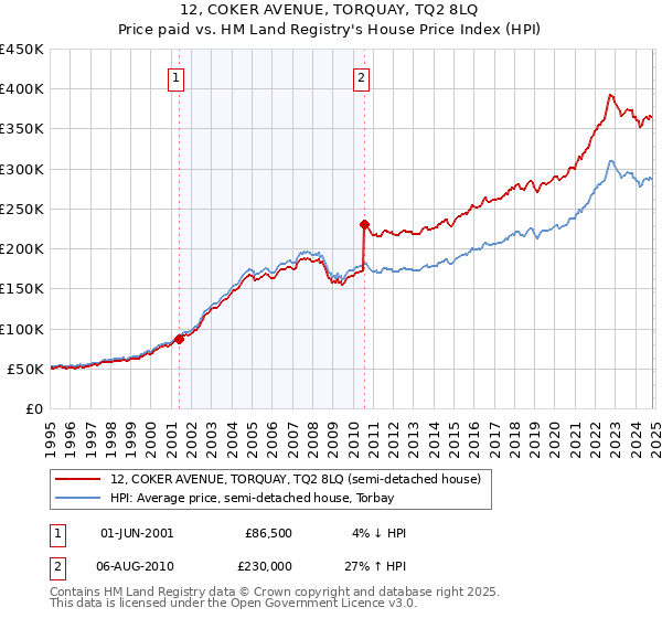 12, COKER AVENUE, TORQUAY, TQ2 8LQ: Price paid vs HM Land Registry's House Price Index