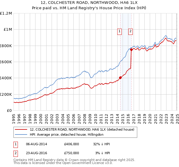 12, COLCHESTER ROAD, NORTHWOOD, HA6 1LX: Price paid vs HM Land Registry's House Price Index