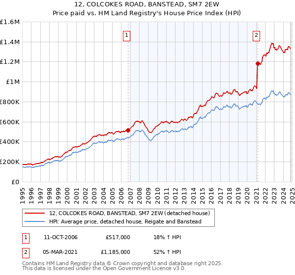 12, COLCOKES ROAD, BANSTEAD, SM7 2EW: Price paid vs HM Land Registry's House Price Index