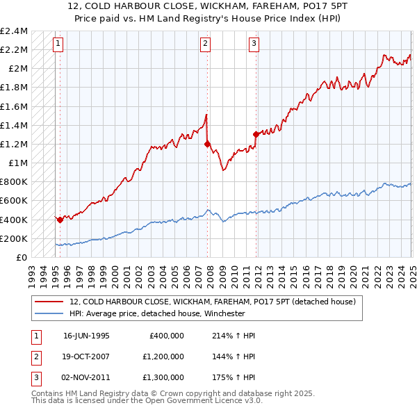 12, COLD HARBOUR CLOSE, WICKHAM, FAREHAM, PO17 5PT: Price paid vs HM Land Registry's House Price Index