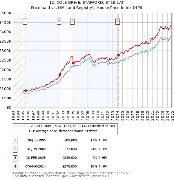 12, COLE DRIVE, STAFFORD, ST16 1AT: Price paid vs HM Land Registry's House Price Index