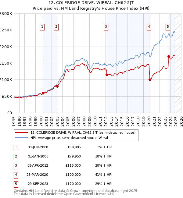 12, COLERIDGE DRIVE, WIRRAL, CH62 5JT: Price paid vs HM Land Registry's House Price Index