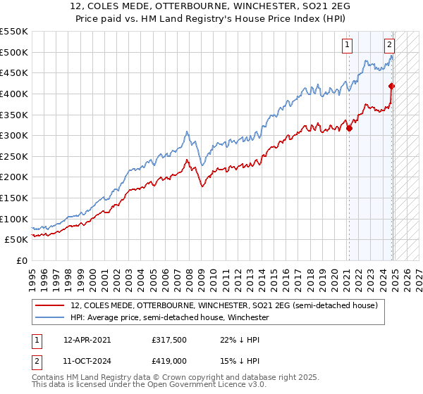 12, COLES MEDE, OTTERBOURNE, WINCHESTER, SO21 2EG: Price paid vs HM Land Registry's House Price Index