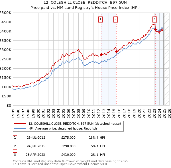 12, COLESHILL CLOSE, REDDITCH, B97 5UN: Price paid vs HM Land Registry's House Price Index