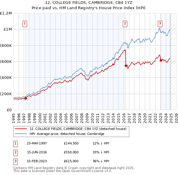 12, COLLEGE FIELDS, CAMBRIDGE, CB4 1YZ: Price paid vs HM Land Registry's House Price Index