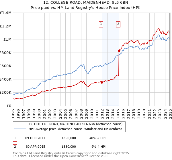 12, COLLEGE ROAD, MAIDENHEAD, SL6 6BN: Price paid vs HM Land Registry's House Price Index