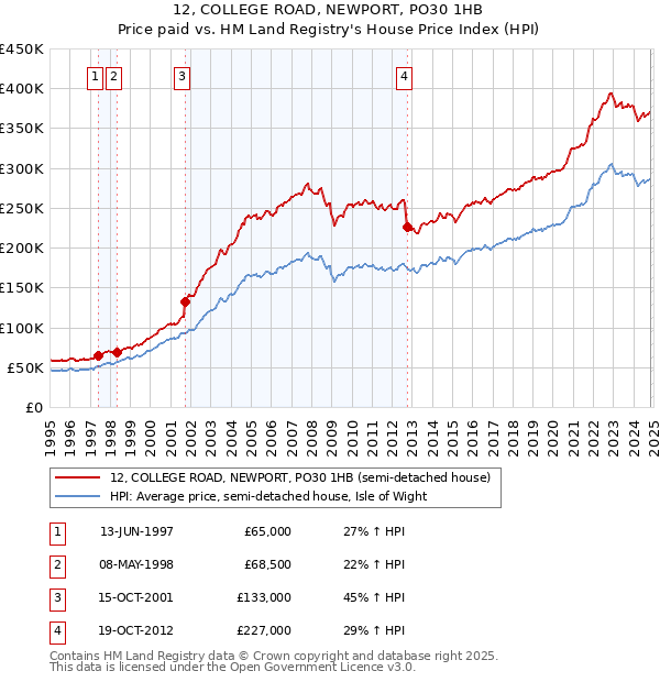 12, COLLEGE ROAD, NEWPORT, PO30 1HB: Price paid vs HM Land Registry's House Price Index