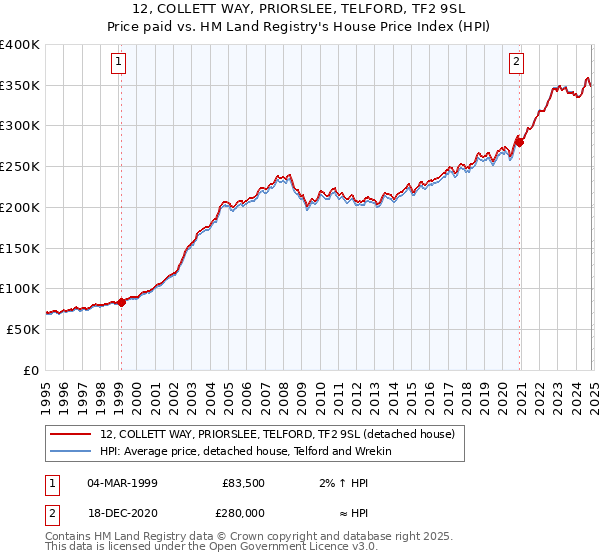 12, COLLETT WAY, PRIORSLEE, TELFORD, TF2 9SL: Price paid vs HM Land Registry's House Price Index