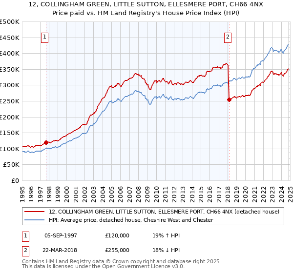 12, COLLINGHAM GREEN, LITTLE SUTTON, ELLESMERE PORT, CH66 4NX: Price paid vs HM Land Registry's House Price Index