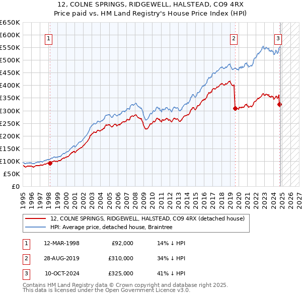 12, COLNE SPRINGS, RIDGEWELL, HALSTEAD, CO9 4RX: Price paid vs HM Land Registry's House Price Index