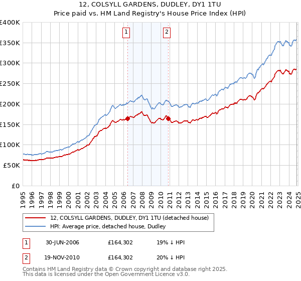 12, COLSYLL GARDENS, DUDLEY, DY1 1TU: Price paid vs HM Land Registry's House Price Index