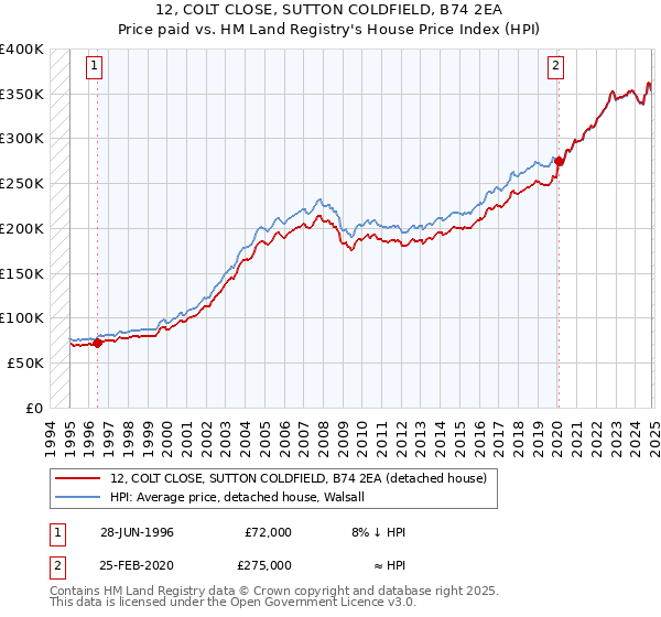 12, COLT CLOSE, SUTTON COLDFIELD, B74 2EA: Price paid vs HM Land Registry's House Price Index