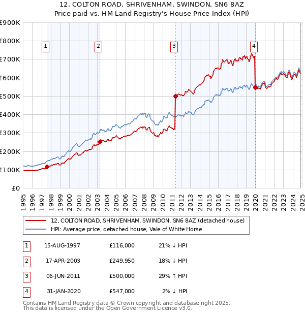 12, COLTON ROAD, SHRIVENHAM, SWINDON, SN6 8AZ: Price paid vs HM Land Registry's House Price Index