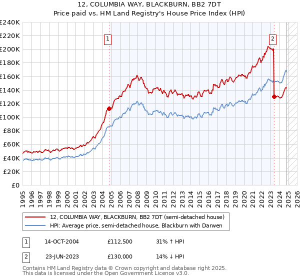 12, COLUMBIA WAY, BLACKBURN, BB2 7DT: Price paid vs HM Land Registry's House Price Index