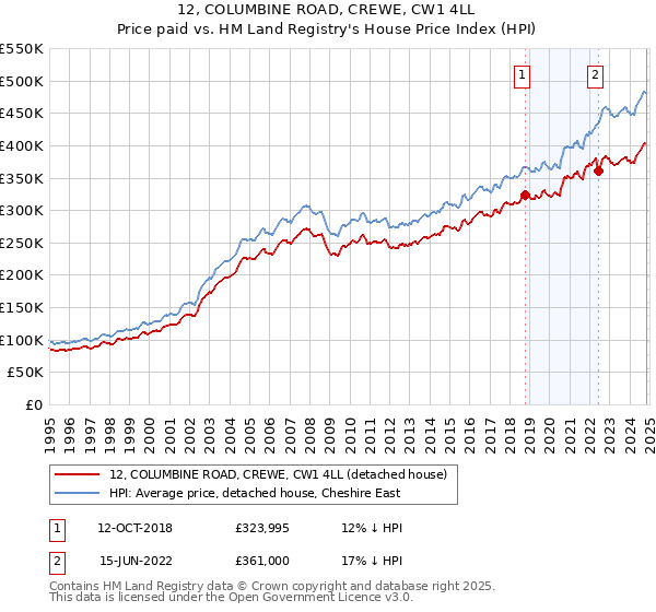 12, COLUMBINE ROAD, CREWE, CW1 4LL: Price paid vs HM Land Registry's House Price Index