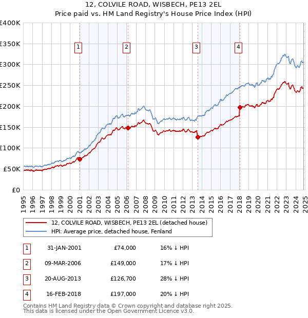 12, COLVILE ROAD, WISBECH, PE13 2EL: Price paid vs HM Land Registry's House Price Index