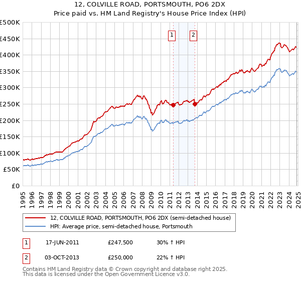 12, COLVILLE ROAD, PORTSMOUTH, PO6 2DX: Price paid vs HM Land Registry's House Price Index