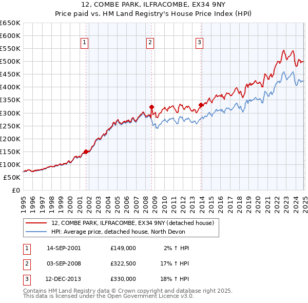 12, COMBE PARK, ILFRACOMBE, EX34 9NY: Price paid vs HM Land Registry's House Price Index