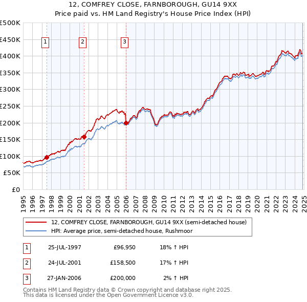 12, COMFREY CLOSE, FARNBOROUGH, GU14 9XX: Price paid vs HM Land Registry's House Price Index