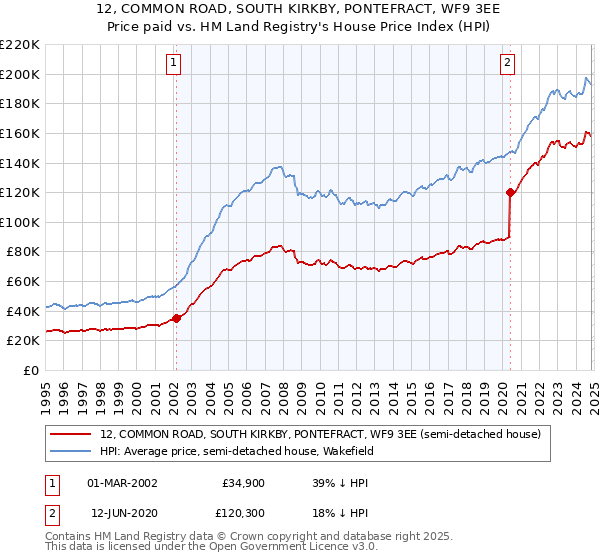 12, COMMON ROAD, SOUTH KIRKBY, PONTEFRACT, WF9 3EE: Price paid vs HM Land Registry's House Price Index