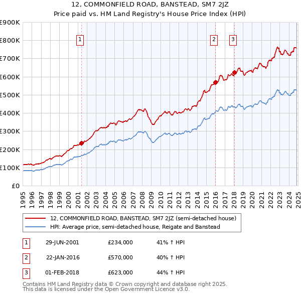 12, COMMONFIELD ROAD, BANSTEAD, SM7 2JZ: Price paid vs HM Land Registry's House Price Index