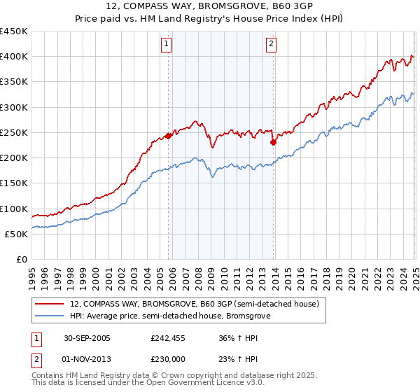 12, COMPASS WAY, BROMSGROVE, B60 3GP: Price paid vs HM Land Registry's House Price Index