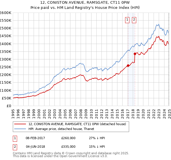 12, CONISTON AVENUE, RAMSGATE, CT11 0PW: Price paid vs HM Land Registry's House Price Index