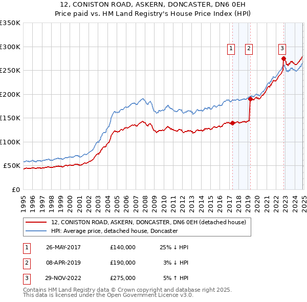 12, CONISTON ROAD, ASKERN, DONCASTER, DN6 0EH: Price paid vs HM Land Registry's House Price Index