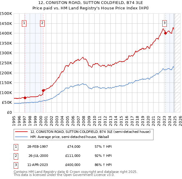 12, CONISTON ROAD, SUTTON COLDFIELD, B74 3LE: Price paid vs HM Land Registry's House Price Index