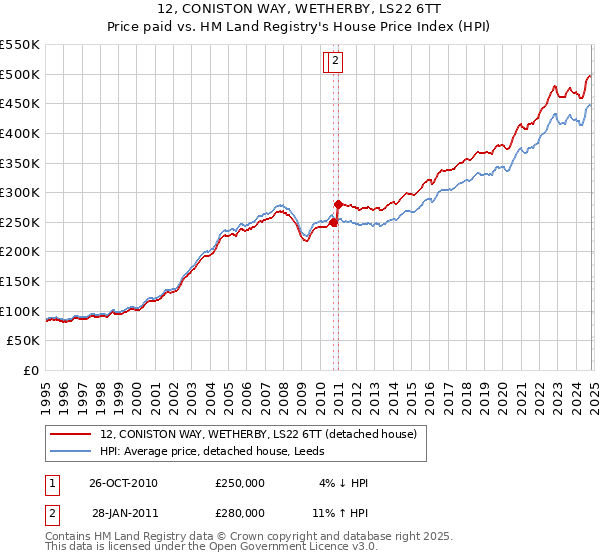 12, CONISTON WAY, WETHERBY, LS22 6TT: Price paid vs HM Land Registry's House Price Index