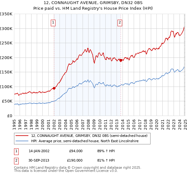 12, CONNAUGHT AVENUE, GRIMSBY, DN32 0BS: Price paid vs HM Land Registry's House Price Index