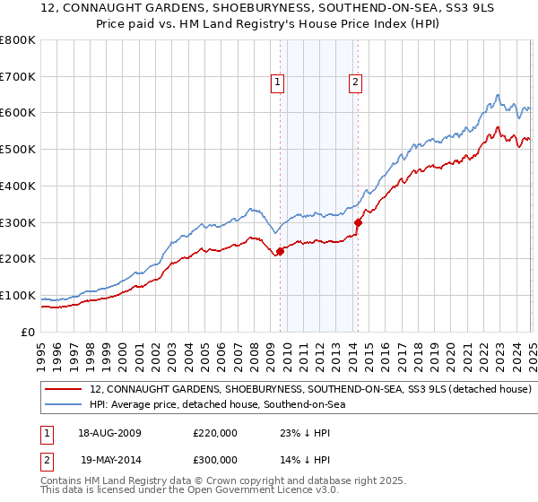 12, CONNAUGHT GARDENS, SHOEBURYNESS, SOUTHEND-ON-SEA, SS3 9LS: Price paid vs HM Land Registry's House Price Index