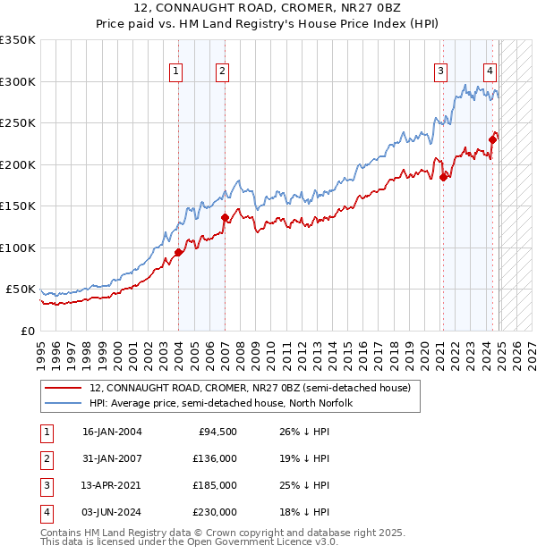 12, CONNAUGHT ROAD, CROMER, NR27 0BZ: Price paid vs HM Land Registry's House Price Index