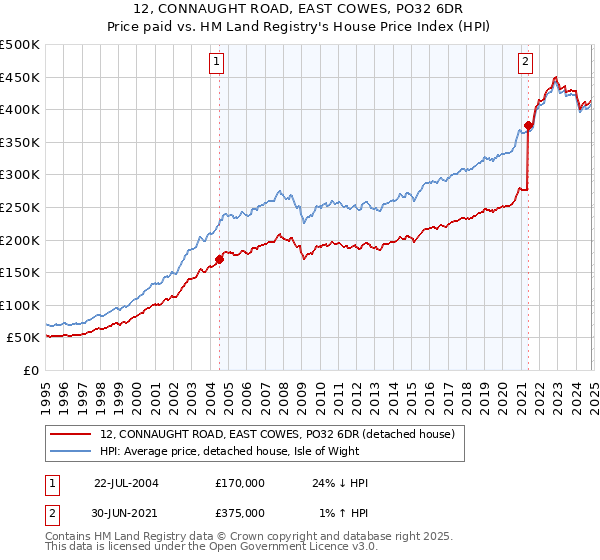 12, CONNAUGHT ROAD, EAST COWES, PO32 6DR: Price paid vs HM Land Registry's House Price Index