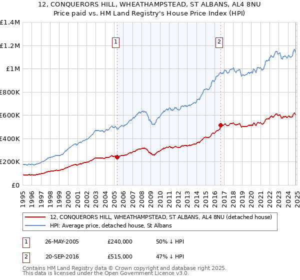 12, CONQUERORS HILL, WHEATHAMPSTEAD, ST ALBANS, AL4 8NU: Price paid vs HM Land Registry's House Price Index