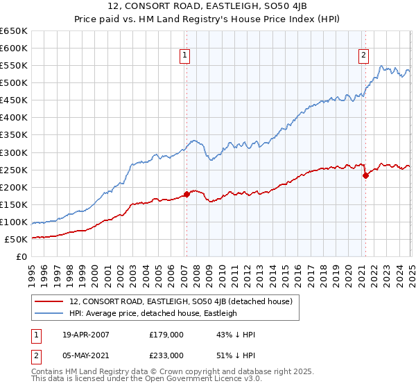 12, CONSORT ROAD, EASTLEIGH, SO50 4JB: Price paid vs HM Land Registry's House Price Index