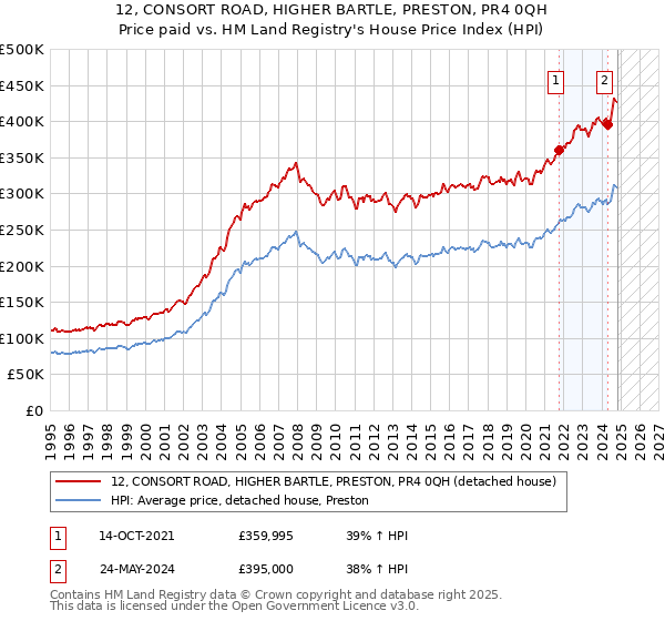 12, CONSORT ROAD, HIGHER BARTLE, PRESTON, PR4 0QH: Price paid vs HM Land Registry's House Price Index