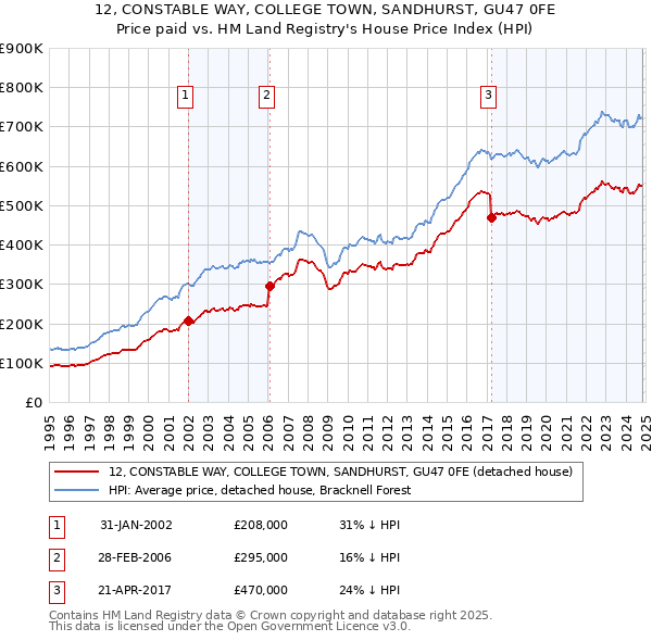 12, CONSTABLE WAY, COLLEGE TOWN, SANDHURST, GU47 0FE: Price paid vs HM Land Registry's House Price Index