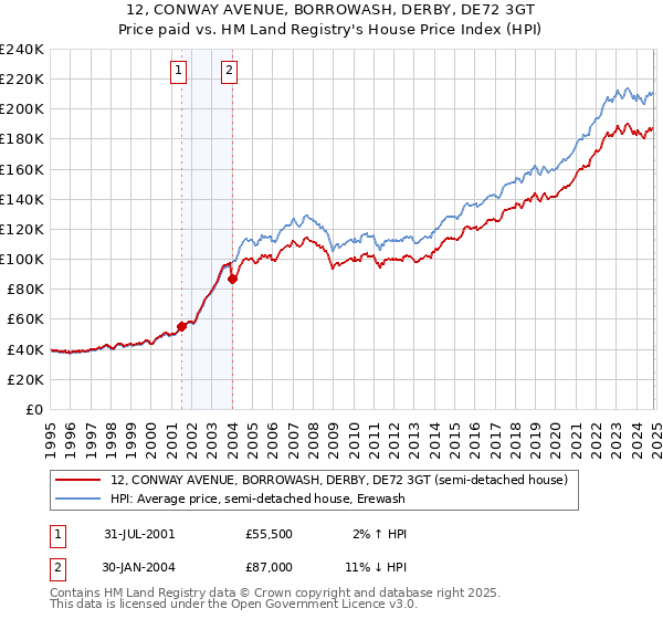 12, CONWAY AVENUE, BORROWASH, DERBY, DE72 3GT: Price paid vs HM Land Registry's House Price Index