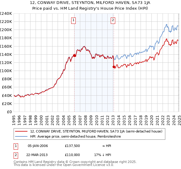 12, CONWAY DRIVE, STEYNTON, MILFORD HAVEN, SA73 1JA: Price paid vs HM Land Registry's House Price Index