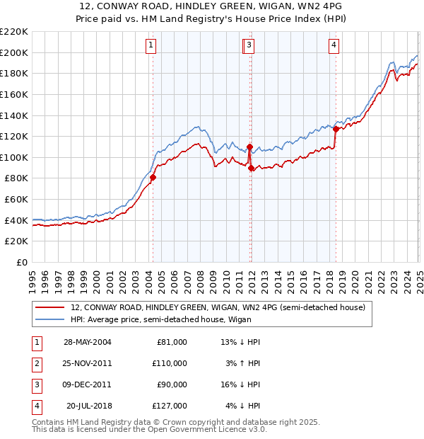 12, CONWAY ROAD, HINDLEY GREEN, WIGAN, WN2 4PG: Price paid vs HM Land Registry's House Price Index