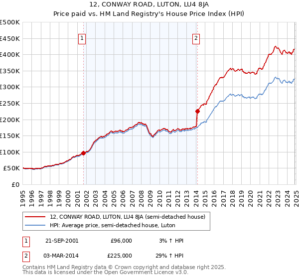 12, CONWAY ROAD, LUTON, LU4 8JA: Price paid vs HM Land Registry's House Price Index