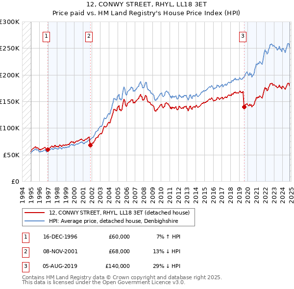 12, CONWY STREET, RHYL, LL18 3ET: Price paid vs HM Land Registry's House Price Index